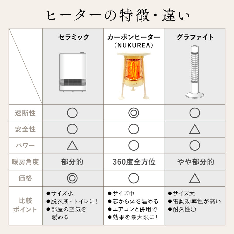 電気ヒーターNUKUREA